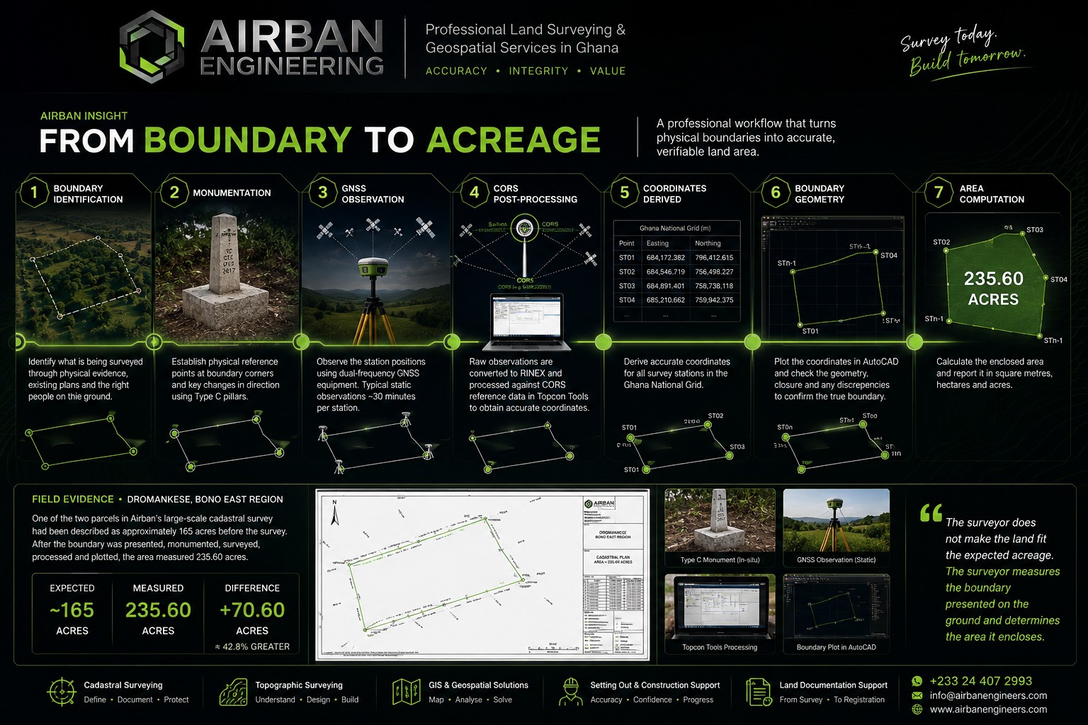 Airban Engineering workflow showing boundary identification, monumentation, GNSS observation, CORS post-processing, coordinate derivation, boundary geometry and area computation